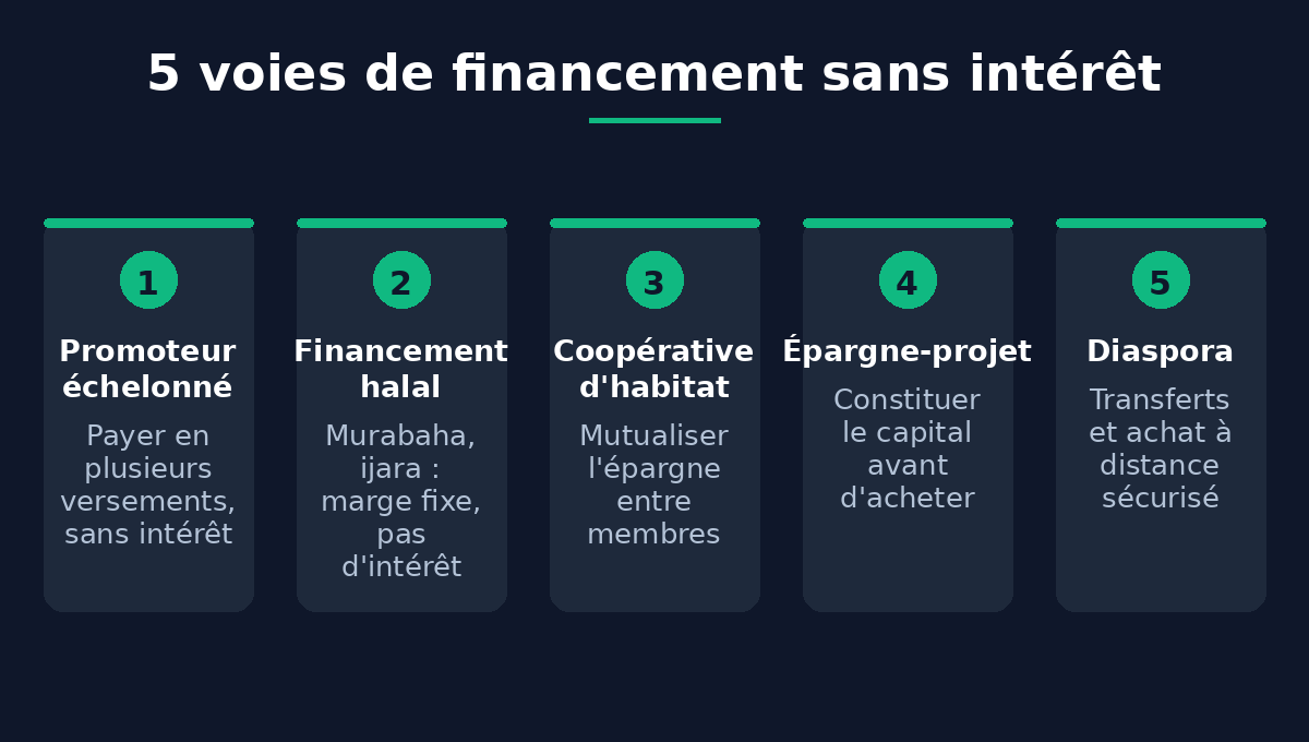 Infographie : 5 voies de financement immobilier sans intérêt au Sénégal