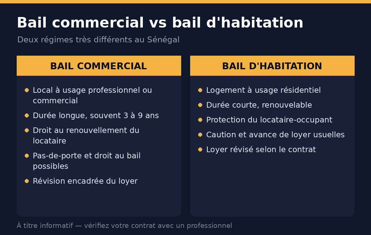 Comparatif bail commercial et bail d'habitation au Sénégal : durée, droit au bail, caution