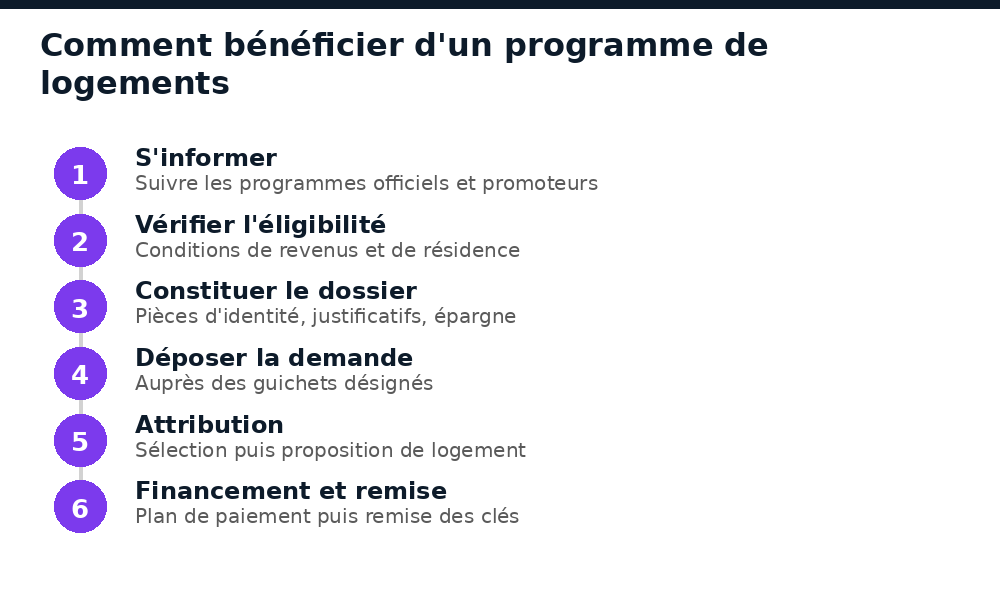 Étapes pour bénéficier d'un programme de logements au Sénégal