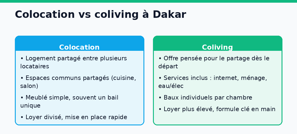Comparatif colocation vs coliving à Dakar : espaces partagés, services inclus, type de bail et loyer