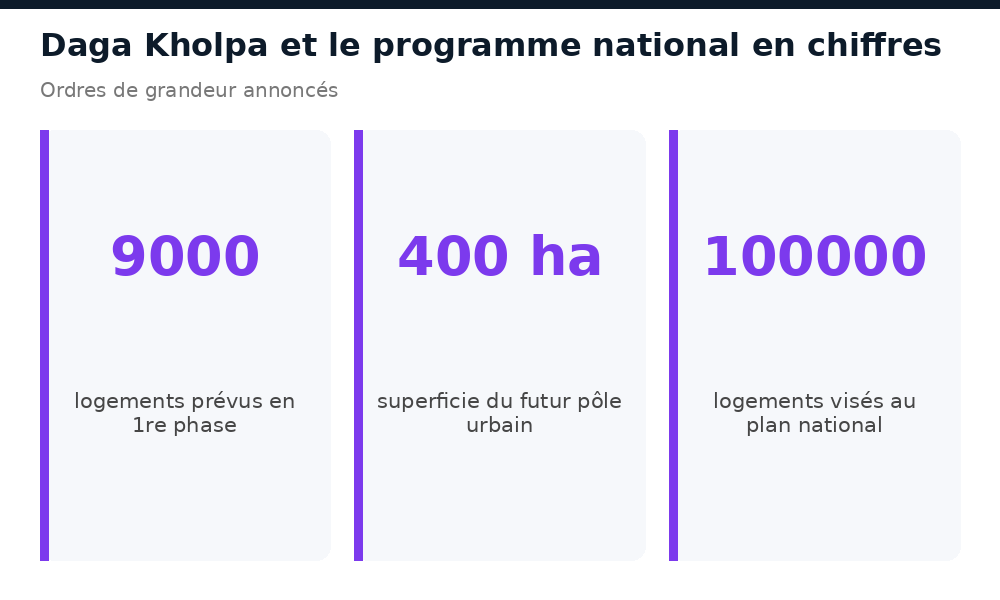 Daga Kholpa en chiffres : 9000 logements en 1re phase, 400 ha, 100000 logements au plan national