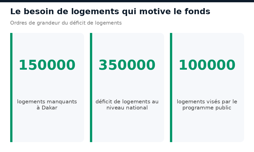 Déficit de logements au Sénégal : 150000 à Dakar, 350000 au niveau national, 100000 programmés
