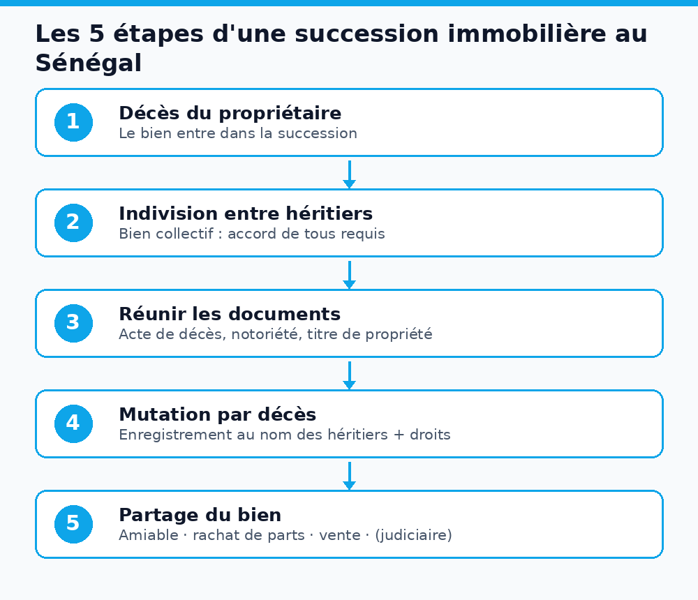 Schéma des 5 étapes d'une succession immobilière au Sénégal : décès, indivision, documents, mutation, partage