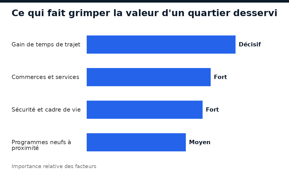 Facteurs qui font grimper la valeur d'un quartier desservi par le BRT à Dakar