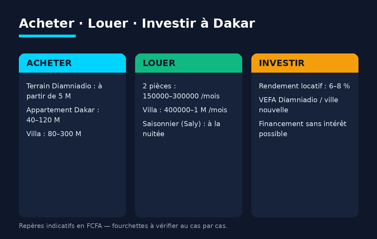 Infographie : repères de prix pour acheter, louer et investir dans l'immobilier à Dakar