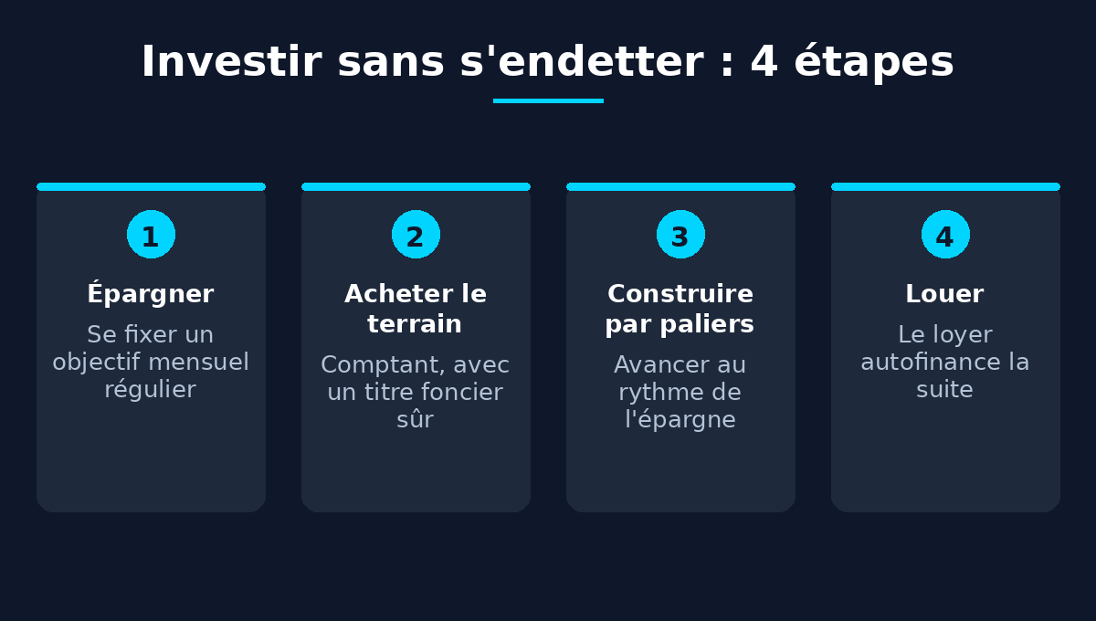 Infographie : investir dans l'immobilier sans s'endetter en 4 étapes au Sénégal