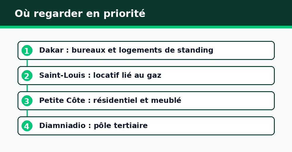 Dakar, Saint-Louis, Petite Côte et Diamniadio, zones à surveiller pour investir
