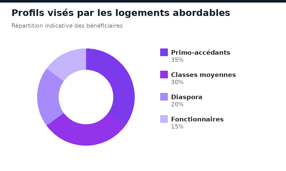 Profils visés par les logements abordables au Sénégal : primo-accédants, classes moyennes, diaspora