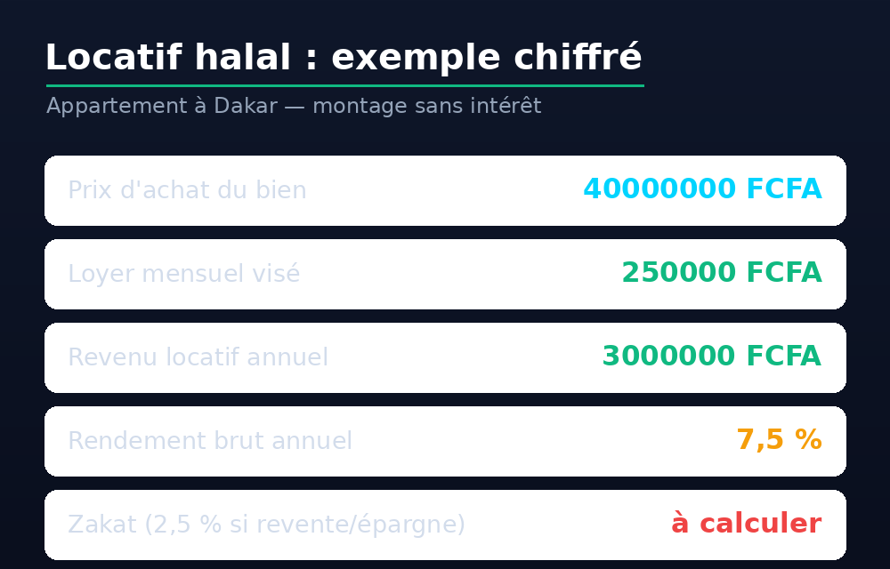 Exemple chiffré d'un investissement locatif halal à Dakar : prix, loyer, rendement