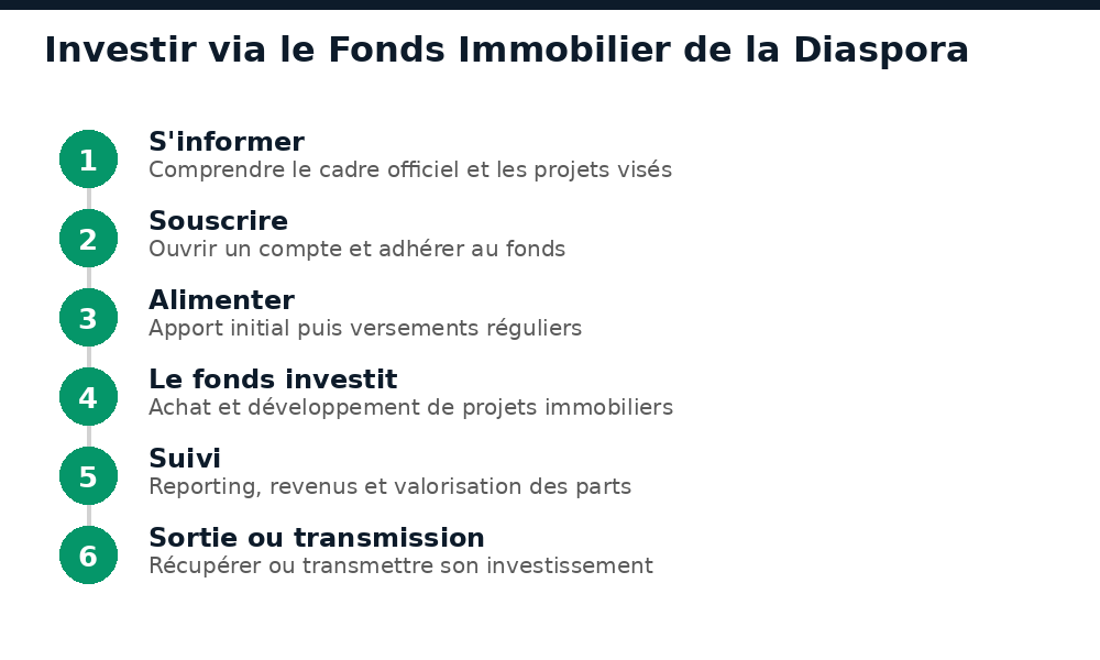 Étapes pour investir via le Fonds Immobilier de la Diaspora sénégalaise