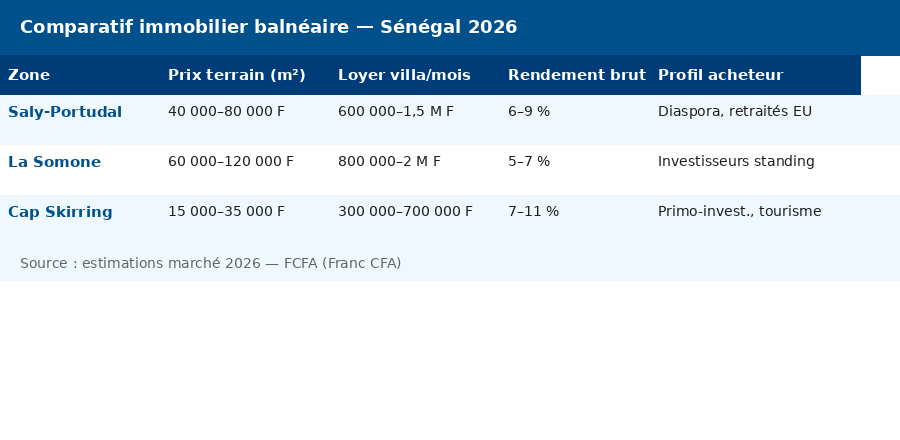 Tableau comparatif des prix et rendements immobiliers à Saly, La Somone et Cap Skirring au Sénégal