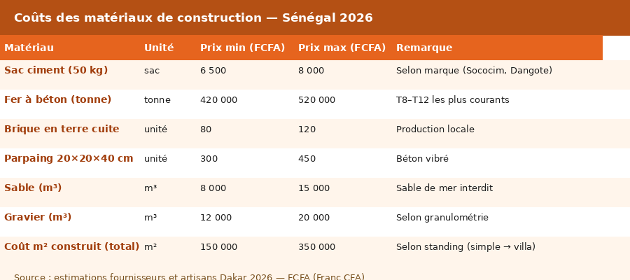 Tableau des prix des matériaux de construction au Sénégal en 2026 : ciment, fer, briques, parpaings