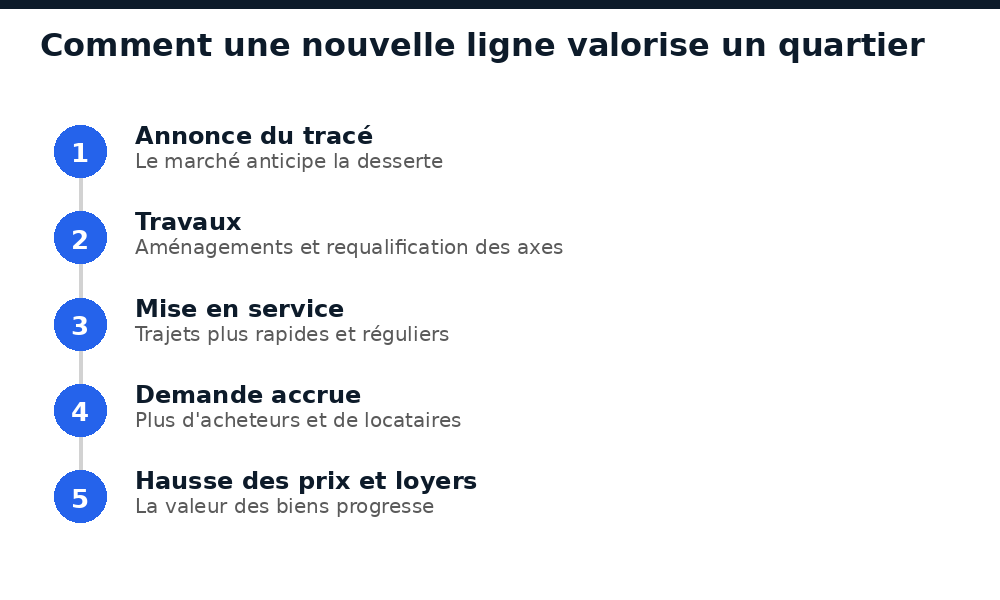 Comment une nouvelle ligne de transport valorise un quartier à Dakar