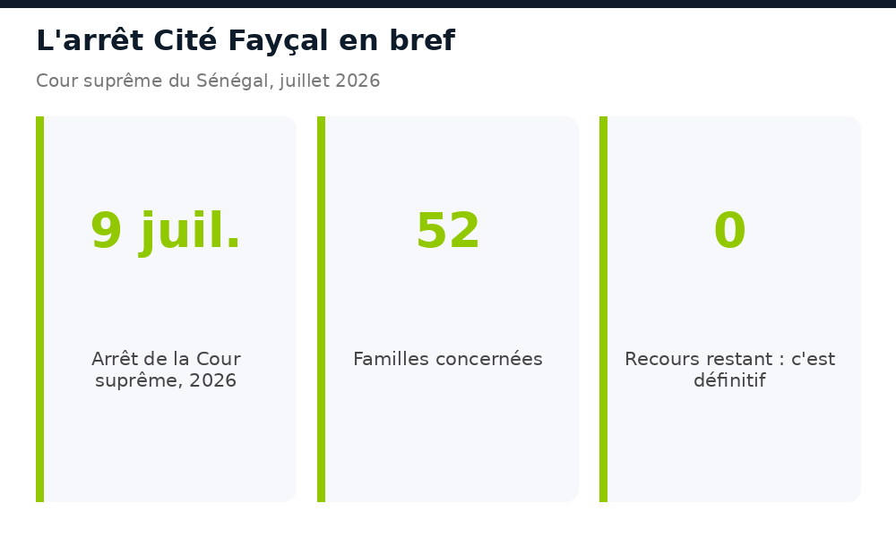 Chiffres clés de l'arrêt Cité Fayçal : 52 familles concernées, expulsions annulées définitivement