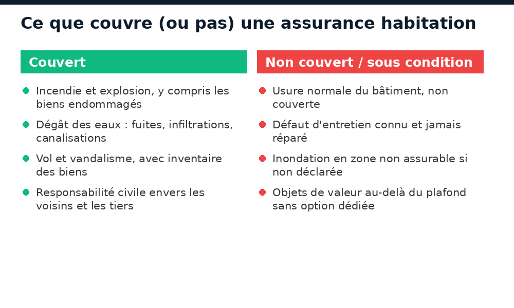 Comparatif de ce qui est couvert et non couvert par une assurance habitation au Sénégal