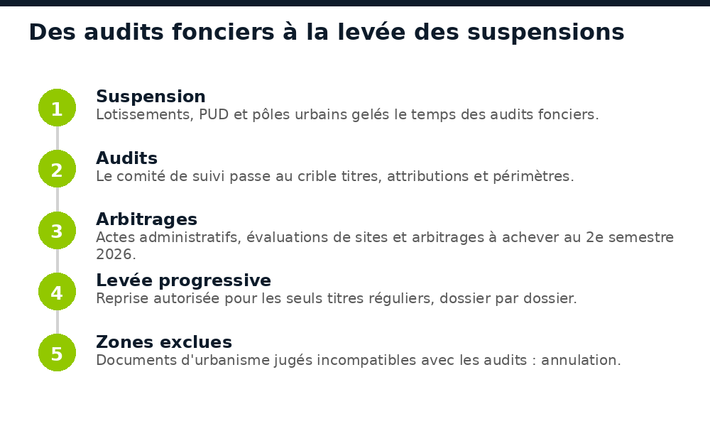 Chronologie des audits fonciers au Sénégal, de la suspension des lotissements à la levée progressive