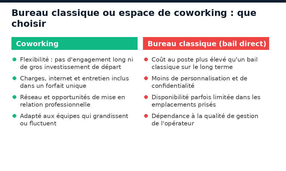Comparatif atouts et limites entre bureau classique et espace de coworking à Dakar