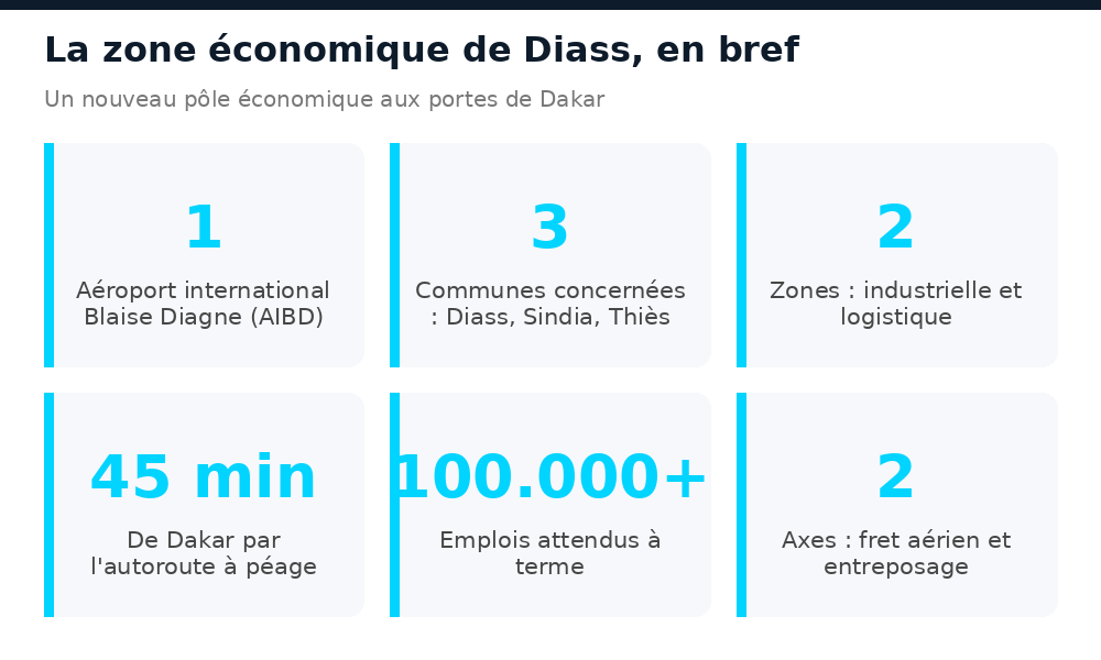 Chiffres clés de la zone économique de Diass et de l'AIBD au Sénégal