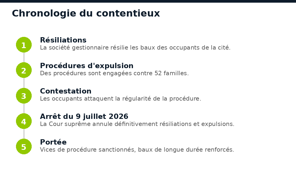 Chronologie du contentieux entre la SOGEPA et les 52 familles de la Cité Fayçal jusqu'à l'arrêt de la Cour suprême