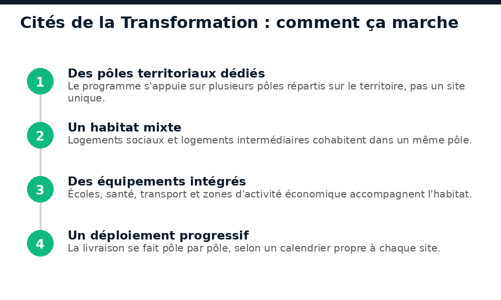 4 principes du programme Cités de la Transformation : pôles, habitat mixte, équipements