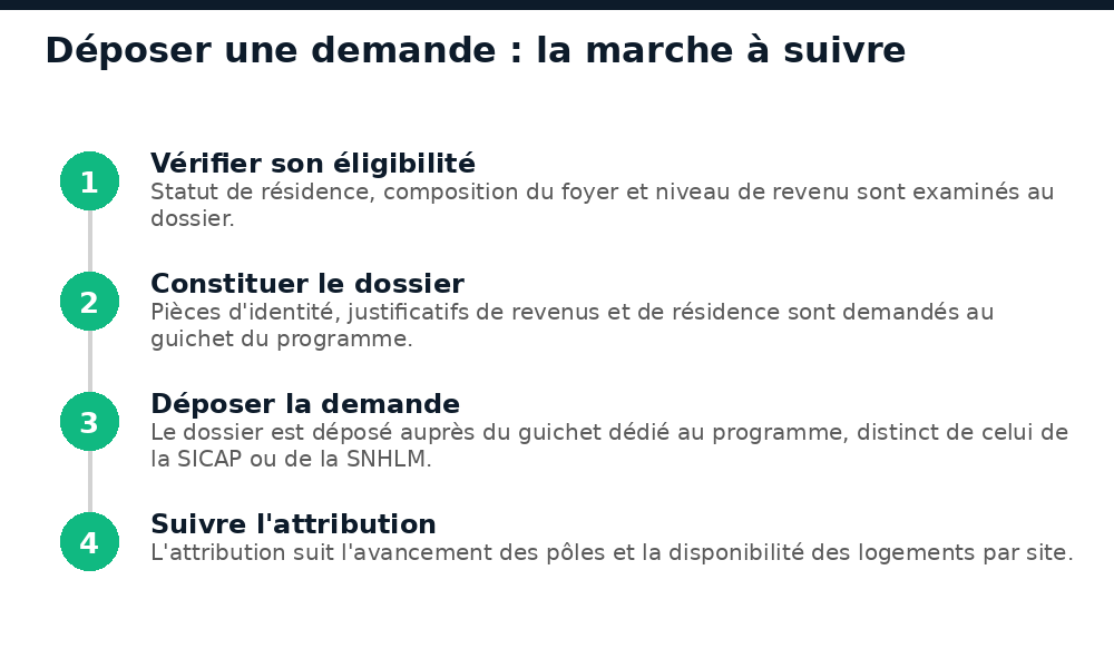Les 4 étapes pour déposer une demande de logement aux Cités de la Transformation