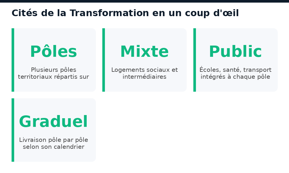 Chiffres clés du programme Cités de la Transformation au Sénégal