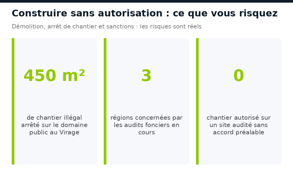 Risques de construire sans autorisation au Sénégal : arrêt de chantier, démolition et audits fonciers en cours