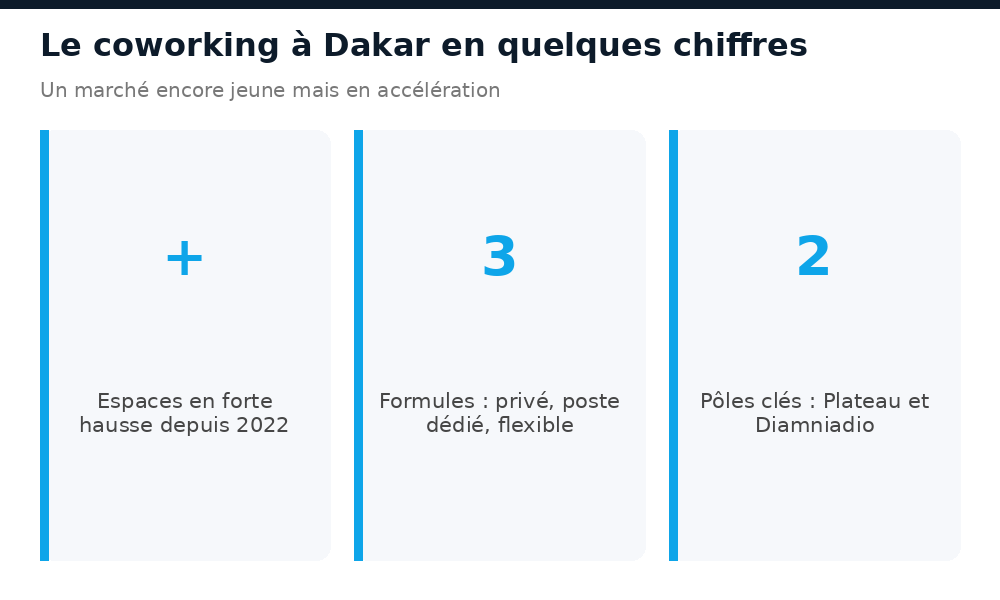 Chiffres clés du coworking à Dakar : espaces, formules, pôles Plateau et Diamniadio