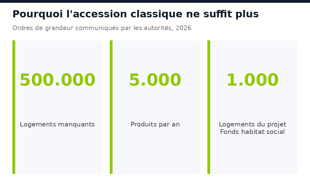 Déficit de 500.000 logements au Sénégal contre une production annuelle d'environ 5.000 unités
