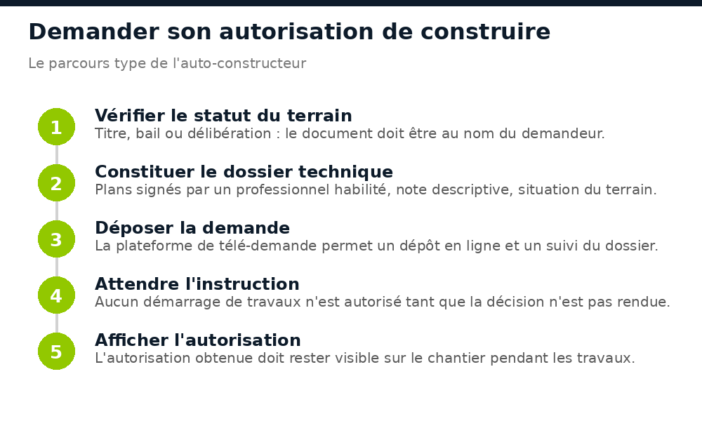 Les cinq étapes pour obtenir une autorisation de construire au Sénégal, du statut du terrain à l'affichage