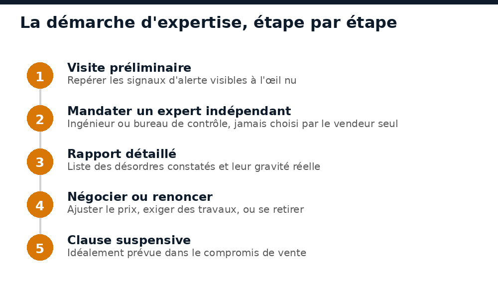 Les étapes de la démarche d'expertise technique avant d'acheter une maison à Dakar