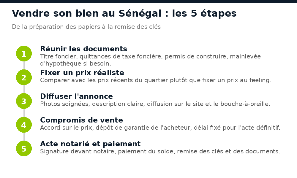 Schéma des 5 étapes pour vendre un bien immobilier au Sénégal, de la préparation des documents à l'acte notarié