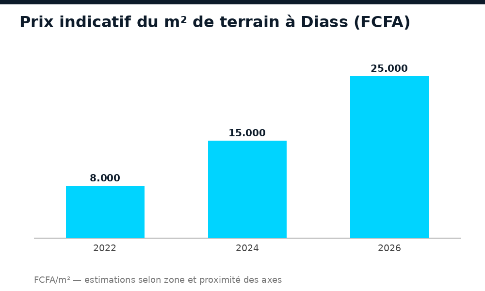 Graphique de l'évolution du prix du m2 de terrain à Diass au Sénégal