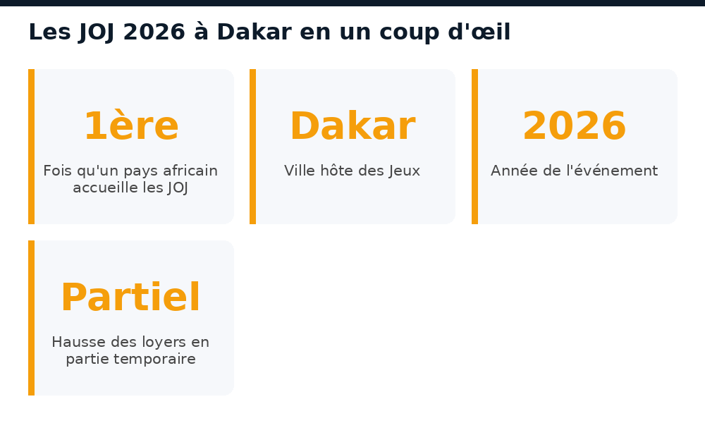 Chiffres clés des JOJ 2026 à Dakar : première pour un pays africain