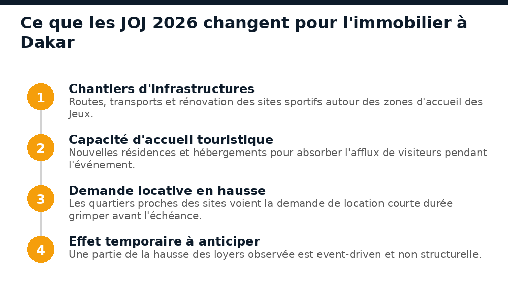 4 impacts des JOJ 2026 sur l'immobilier à Dakar : chantiers, tourisme, location, loyers