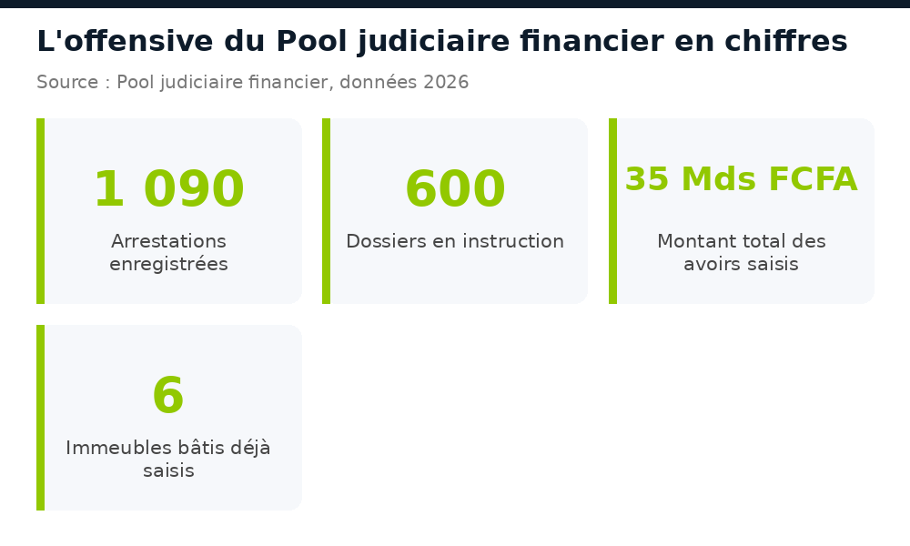 Chiffres clés de l'offensive du Pool judiciaire financier au Sénégal en 2026