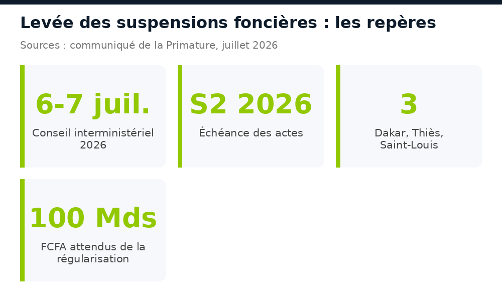 Chiffres clés de la levée des suspensions foncières au Sénégal : Dakar, Thiès, Saint-Louis, échéance 2026