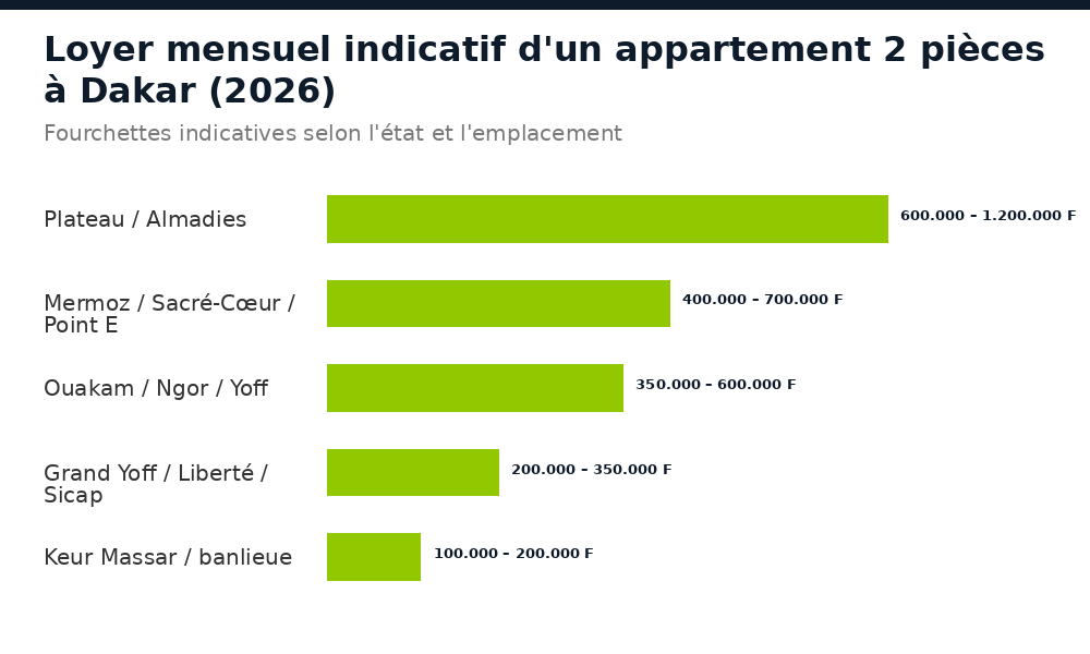 Loyer mensuel indicatif d'un appartement 2 pièces à Dakar par quartier en 2026