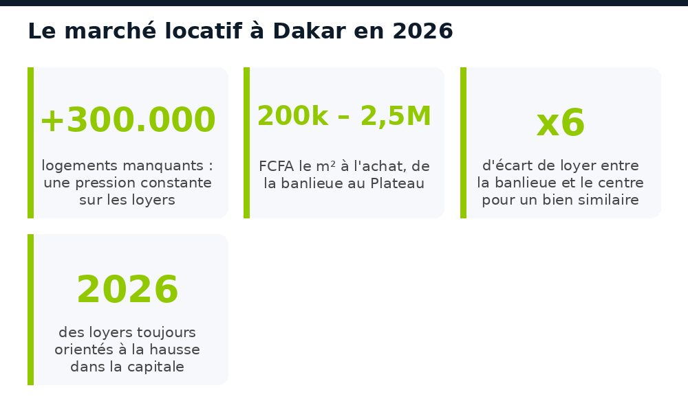 Chiffres clés du marché locatif à Dakar en 2026 : déficit de logements, prix au m², écarts