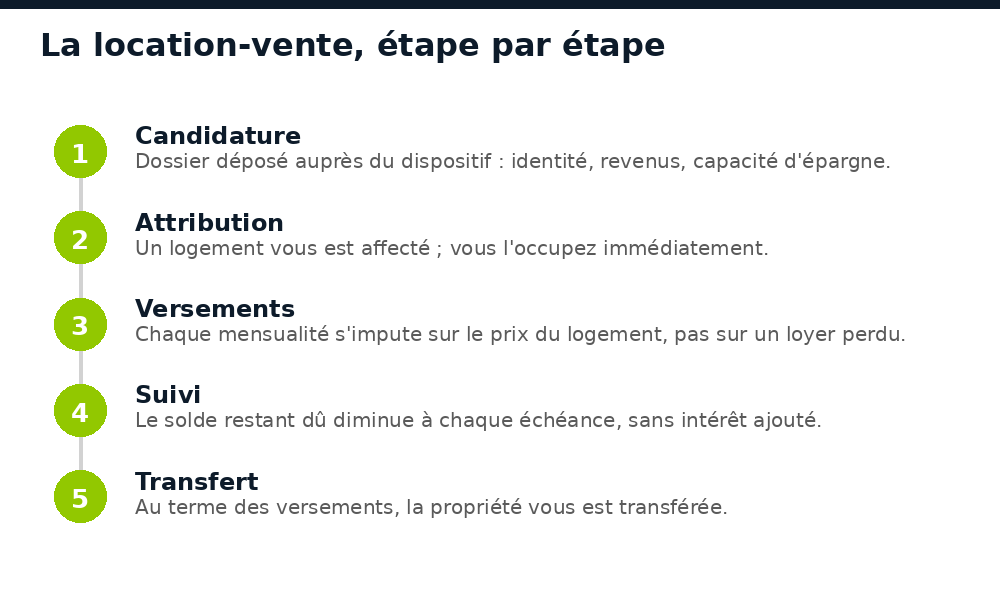 Les cinq étapes de la location-vente au Sénégal : candidature, attribution, versements, suivi, transfert