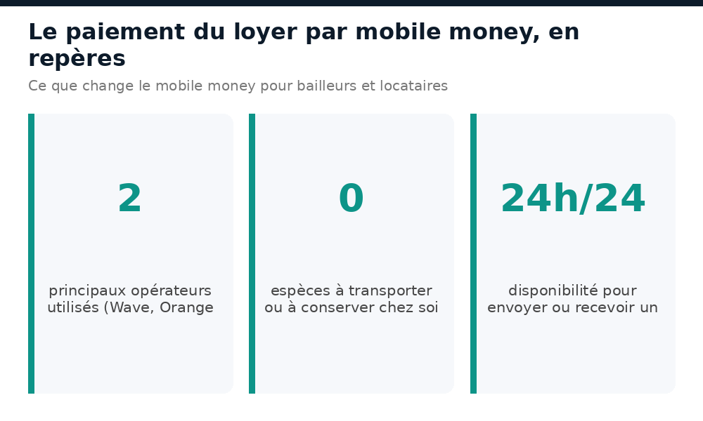 Repères chiffrés sur le paiement du loyer par mobile money au Sénégal