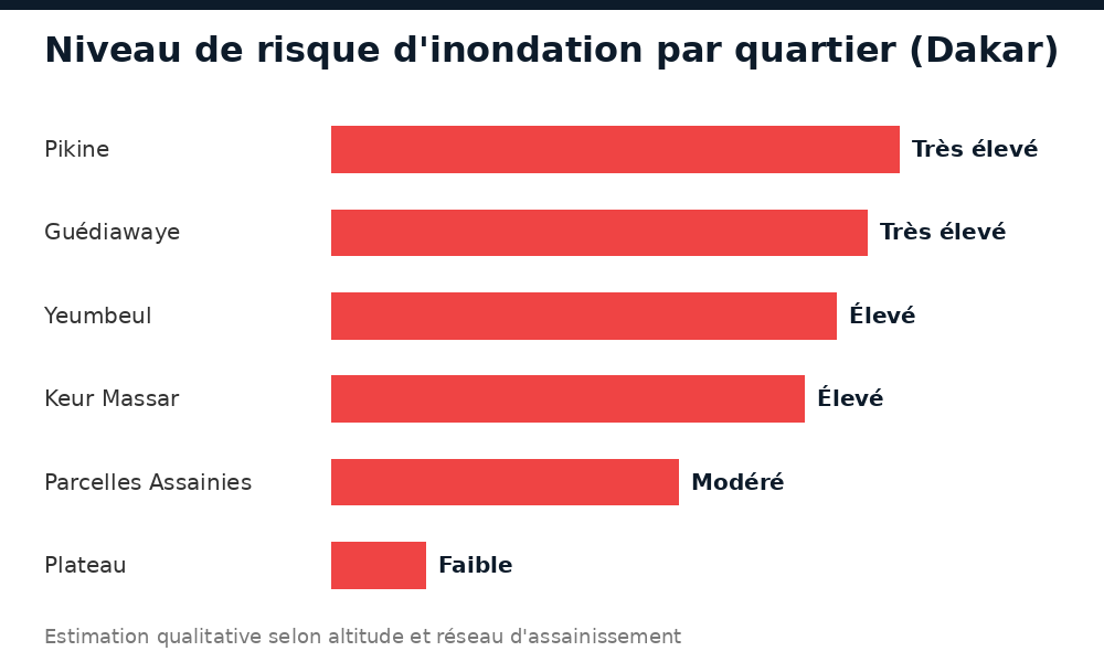 Graphique du niveau de risque d'inondation par quartier à Dakar