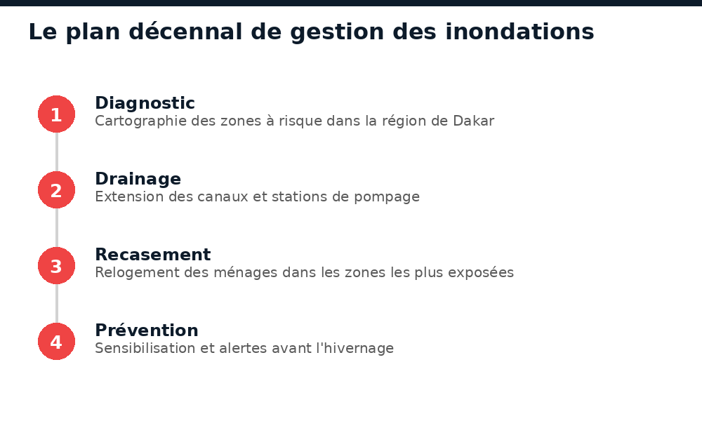 Étapes du plan décennal de gestion des inondations à Dakar