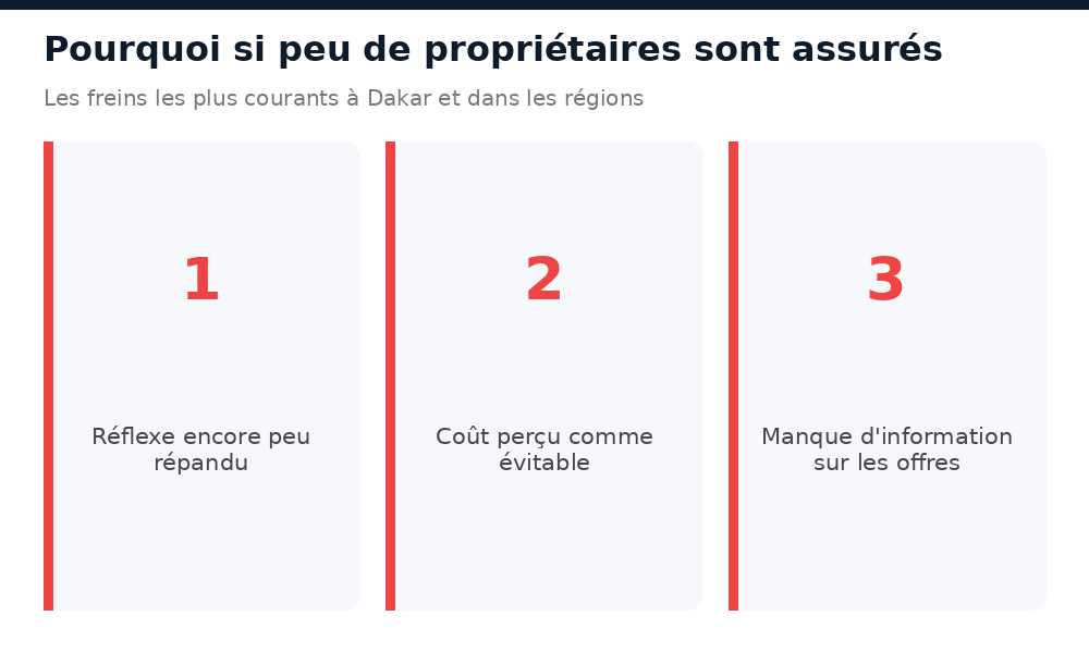 Les trois freins principaux à la souscription d'une assurance habitation au Sénégal