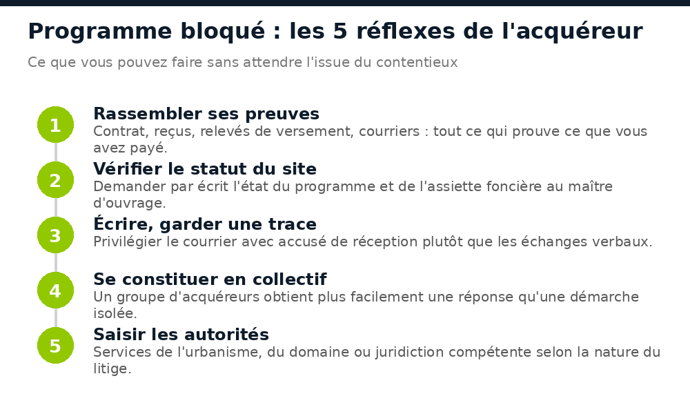 Les cinq démarches à engager quand un programme immobilier acheté sur plan est bloqué par un litige