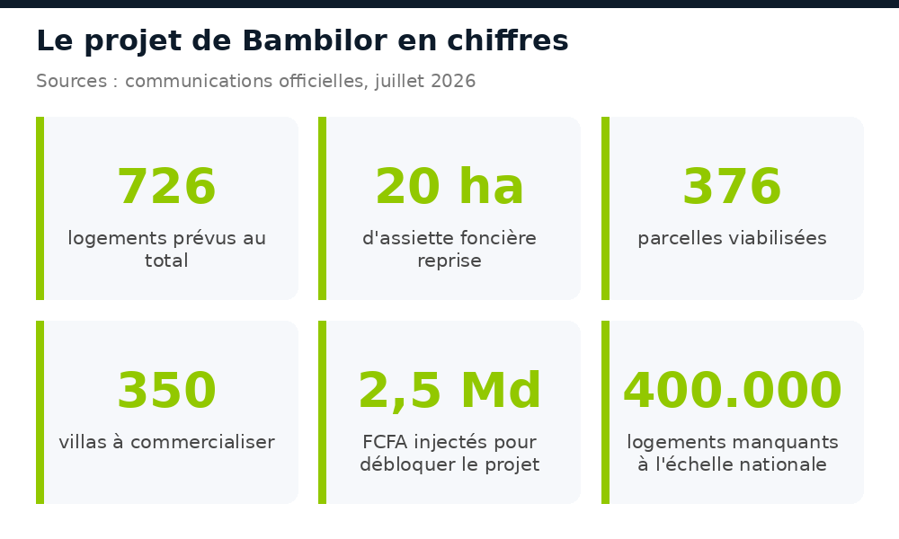 Chiffres clés du projet de Bambilor : 726 logements, 20 hectares, 376 parcelles viabilisées et 350 villas