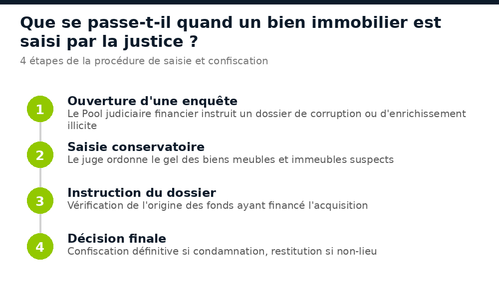 Les 4 étapes de la saisie et confiscation d'un bien immobilier par la justice au Sénégal