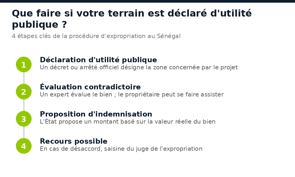 Les 4 étapes de la procédure d'expropriation pour utilité publique au Sénégal