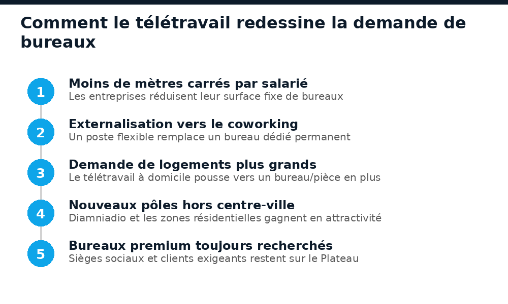 Cinq étapes de la transformation de la demande de bureaux à Dakar par le télétravail