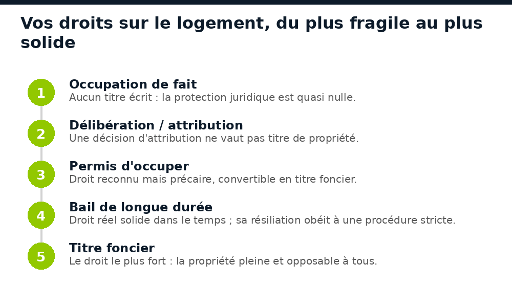 Hiérarchie des titres et droits d'occupation au Sénégal : titre foncier, bail, permis d'occuper, délibération